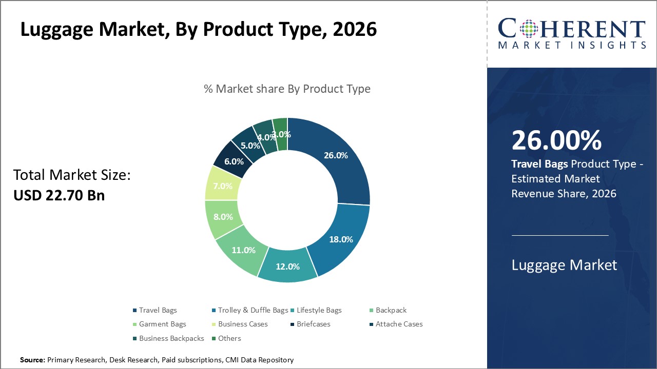 Luggage Market, By Product Type Luggage Market, By Product Type